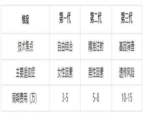 梅州试管婴儿费用高不高？价格差异大吗？